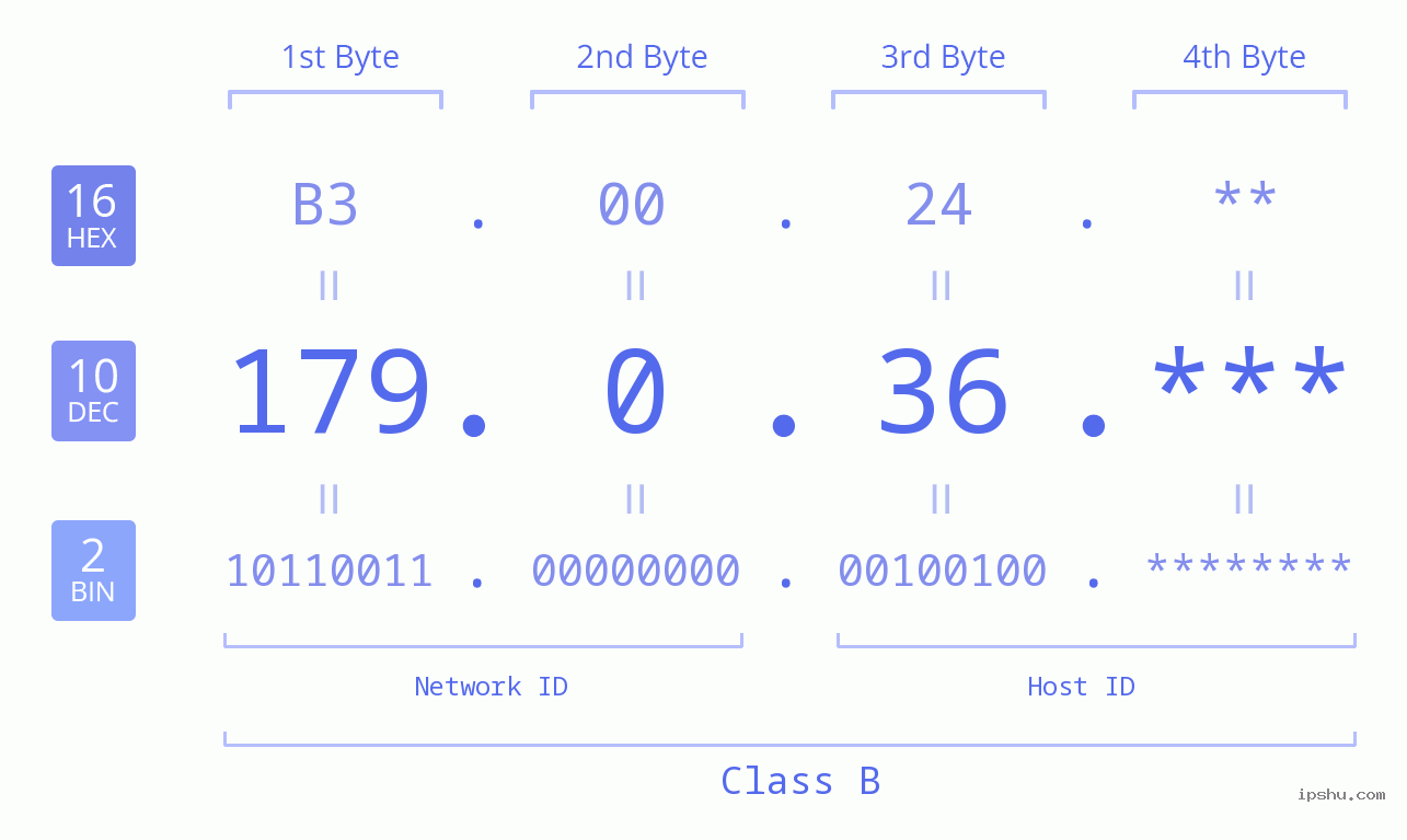 IP Address: 179.0.36 Data Structure Chart BIN DEC HEX IPv4: 179.0.36 Network Class, Net ID, Host ID