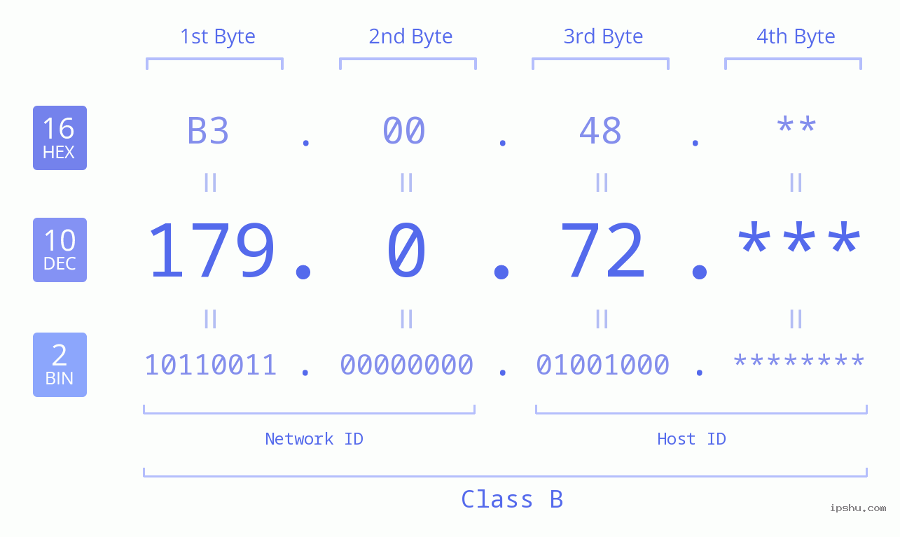 IPv4: 179.0.72 Network Class, Net ID, Host ID