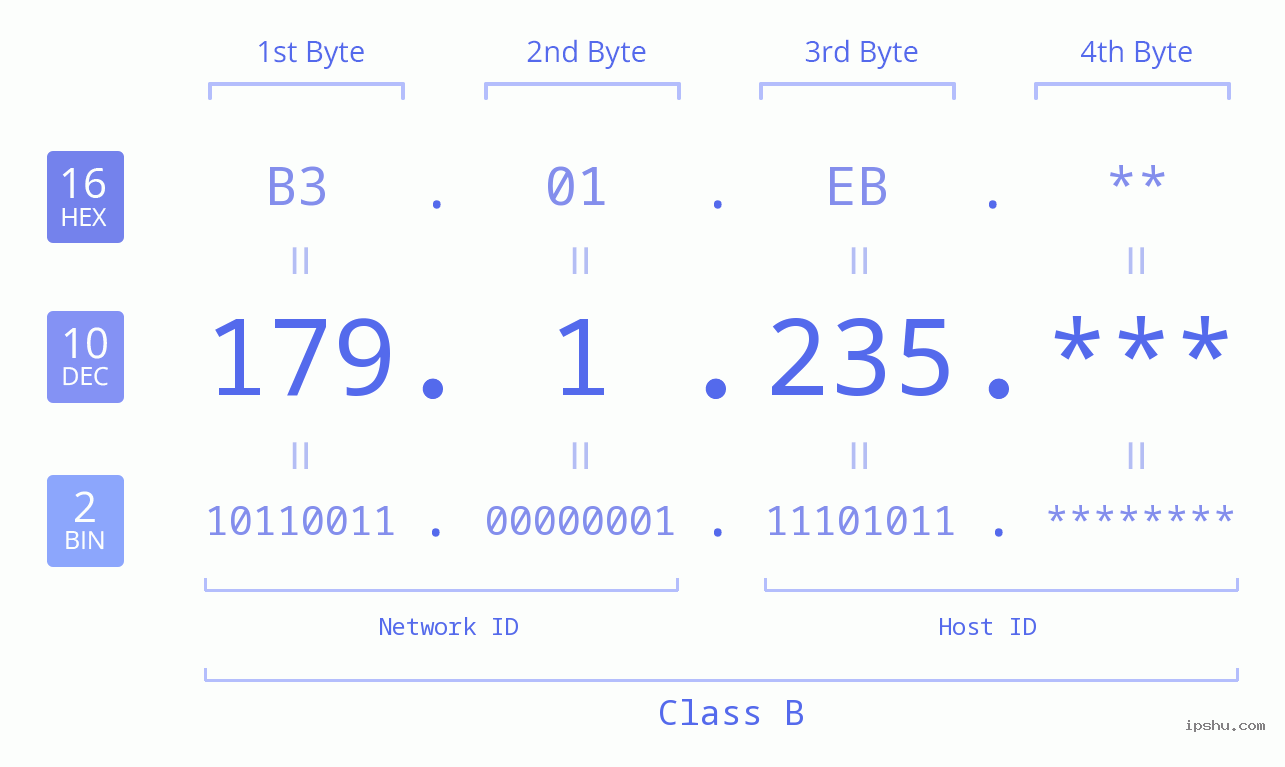 IP Address: 179.1.235 Data Structure Chart BIN DEC HEX IPv4: 179.1.235 Network Class, Net ID, Host ID