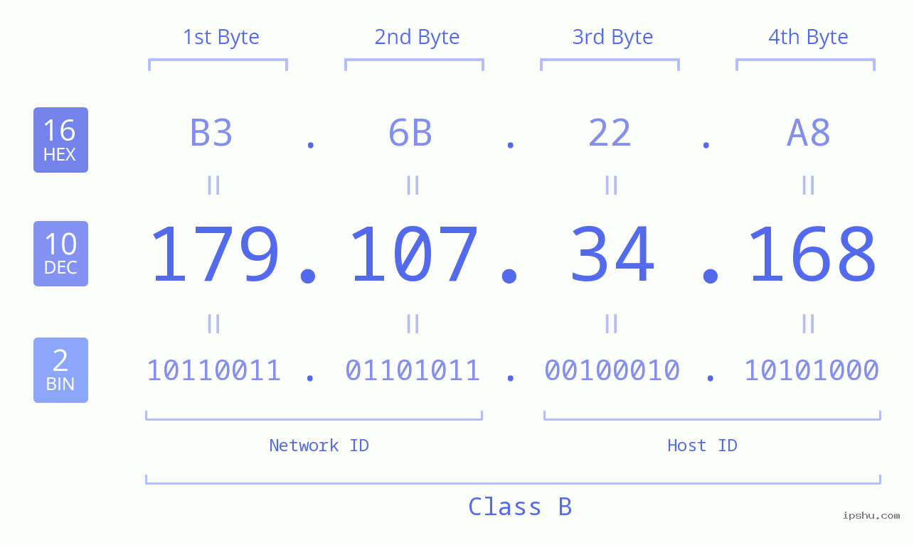 IPv4: 179.107.34.168 Network Class, Net ID, Host ID