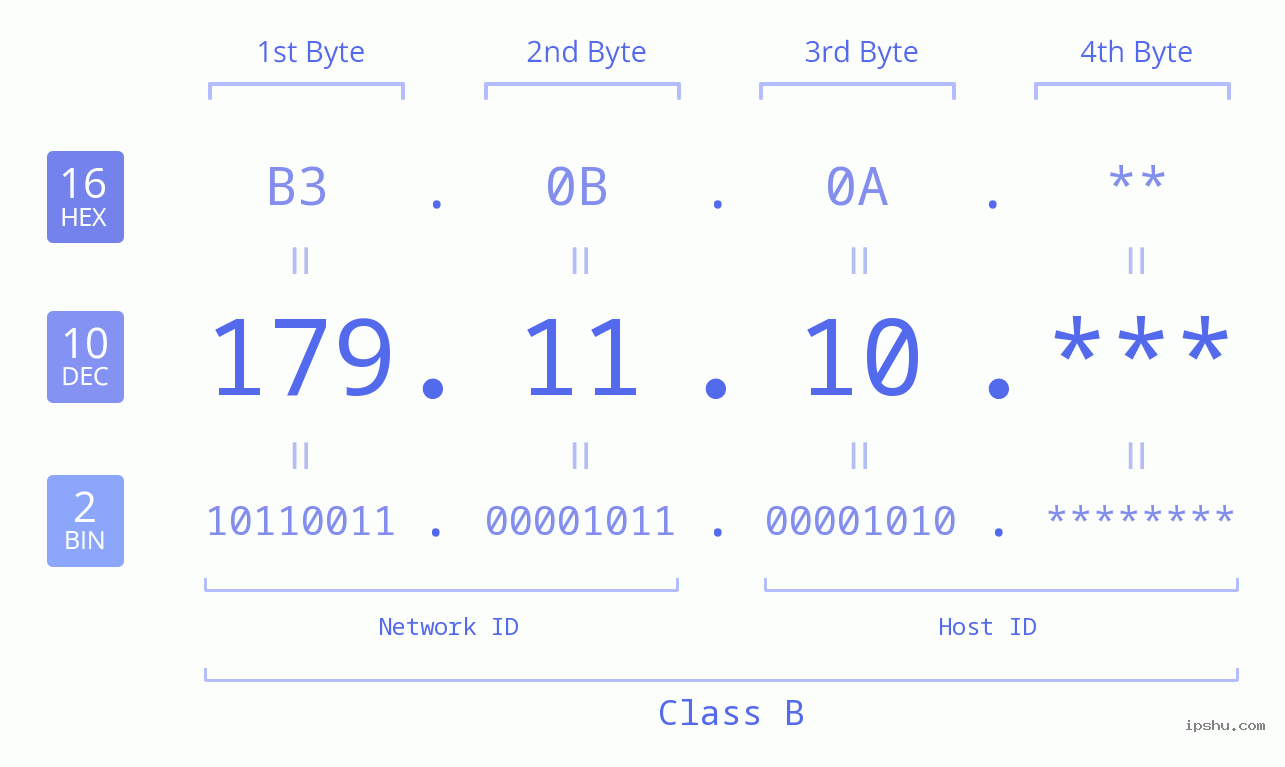 IPv4: 179.11.10 Network Class, Net ID, Host ID