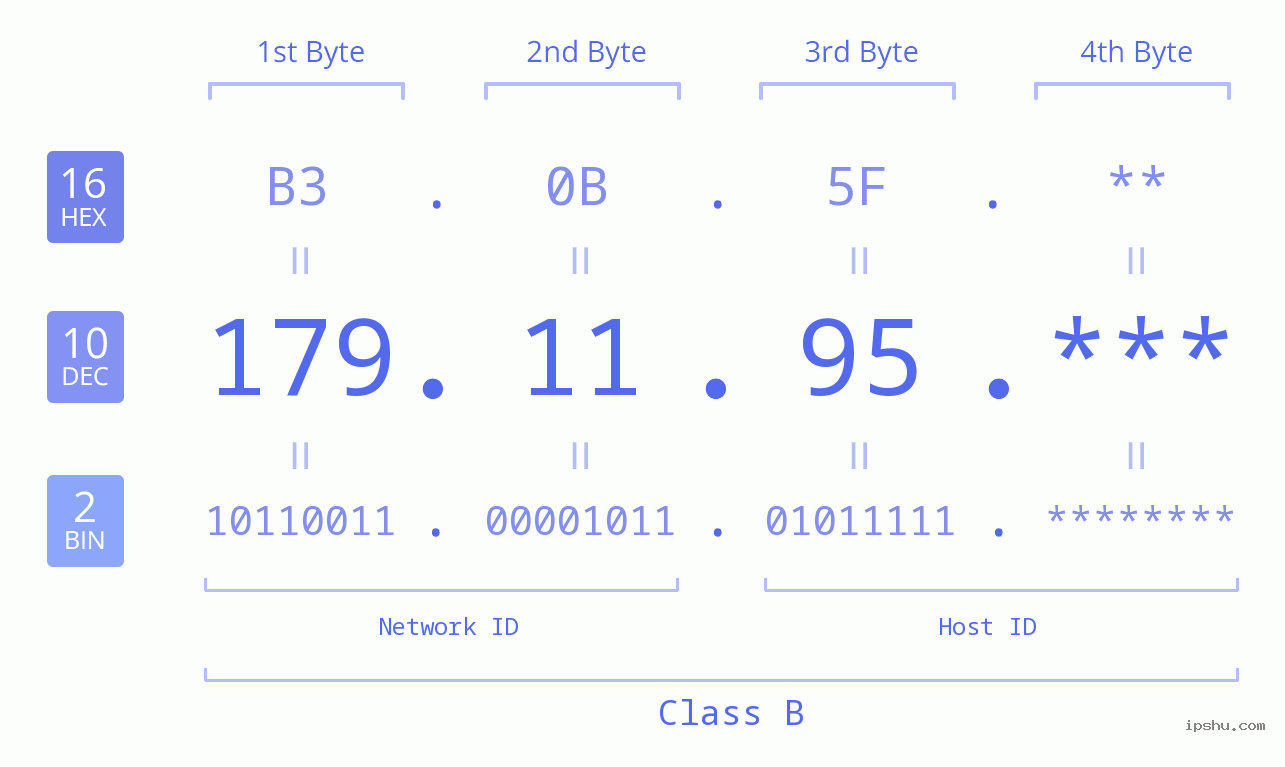 IP Address: 179.11.95 Data Structure Chart BIN DEC HEX IPv4: 179.11.95 Network Class, Net ID, Host ID
