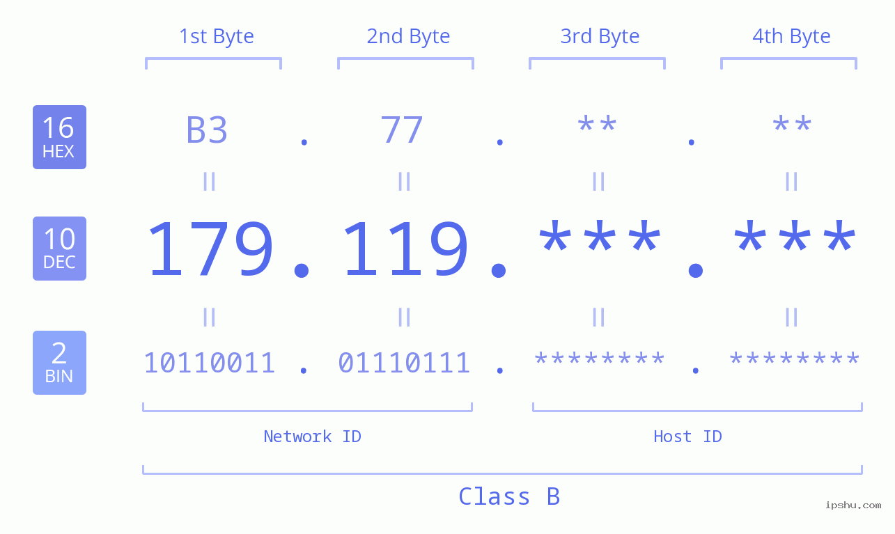 IPv4: 179.119 Network Class, Net ID, Host ID