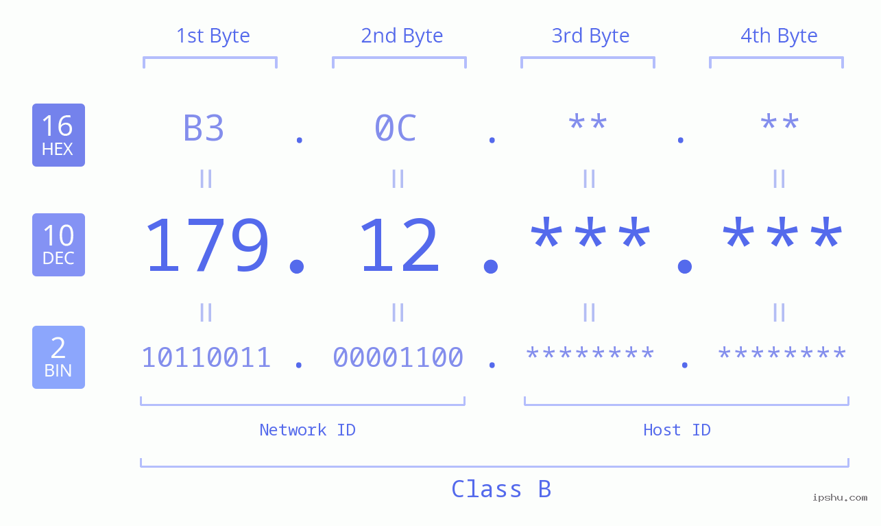 IPv4: 179.12 Network Class, Net ID, Host ID