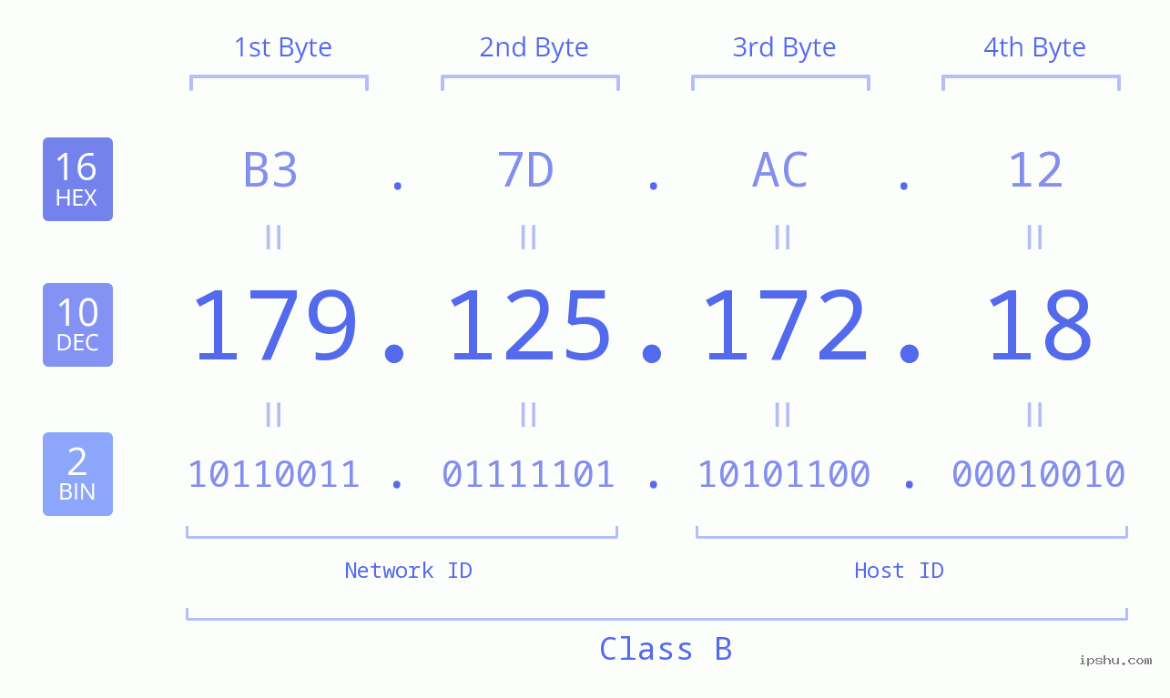 IPv4: 179.125.172.18 Network Class, Net ID, Host ID