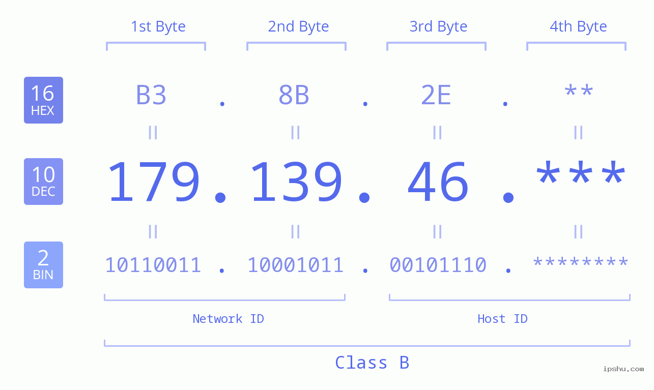 IP Address: 179.139.46 Data Structure Chart BIN DEC HEX IPv4: 179.139.46 Network Class, Net ID, Host ID