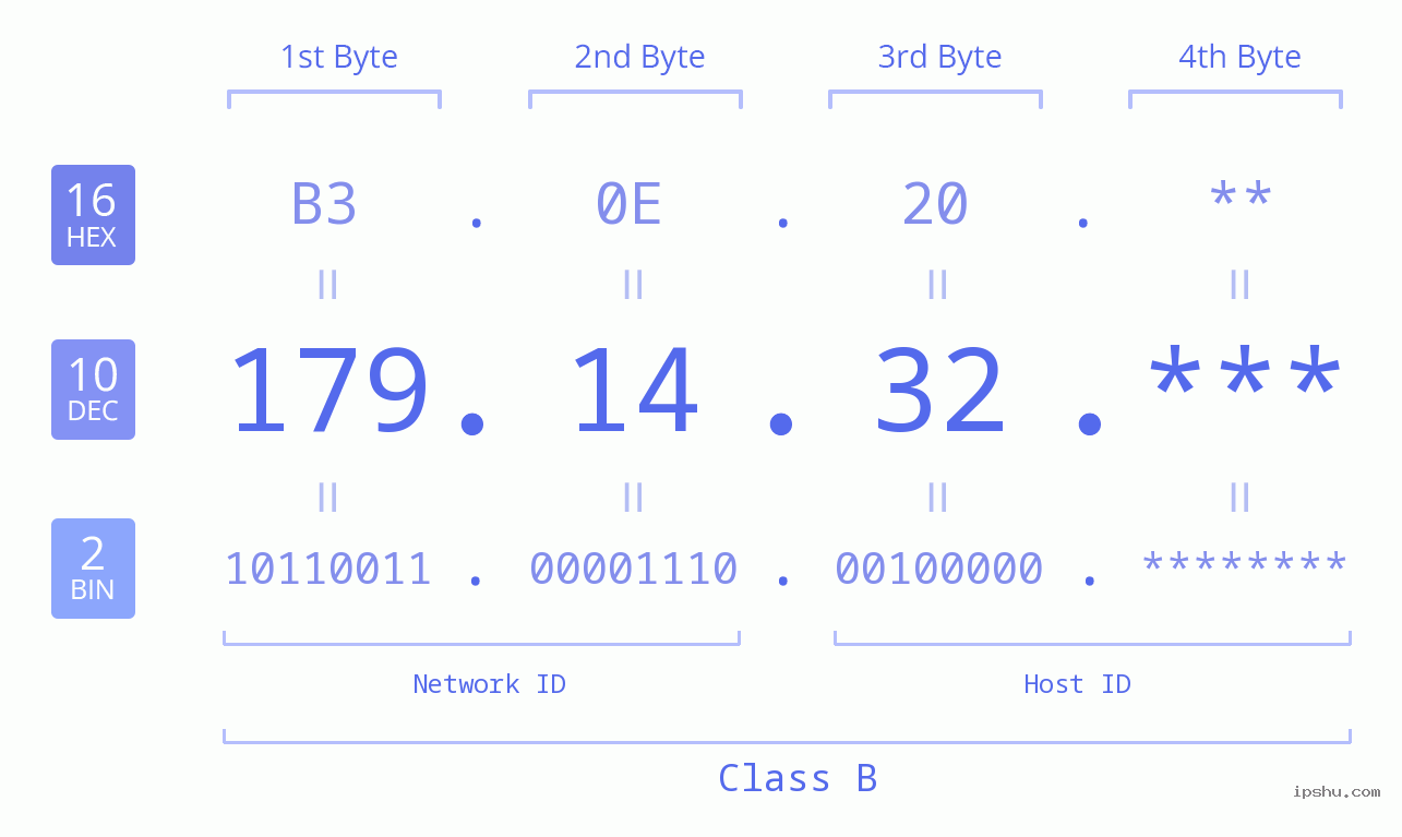 IP Address: 179.14.32 Data Structure Chart BIN DEC HEX IPv4: 179.14.32 Network Class, Net ID, Host ID