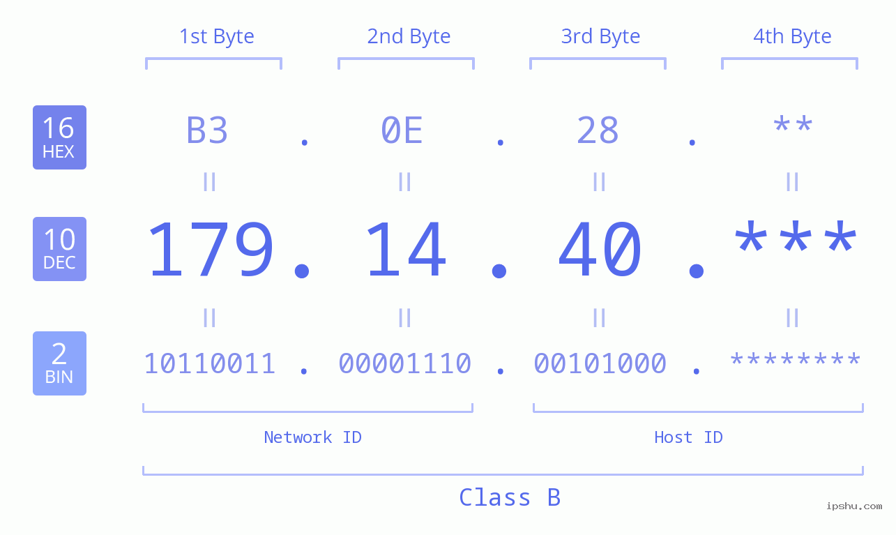 IP Address: 179.14.40 Data Structure Chart BIN DEC HEX IPv4: 179.14.40 Network Class, Net ID, Host ID