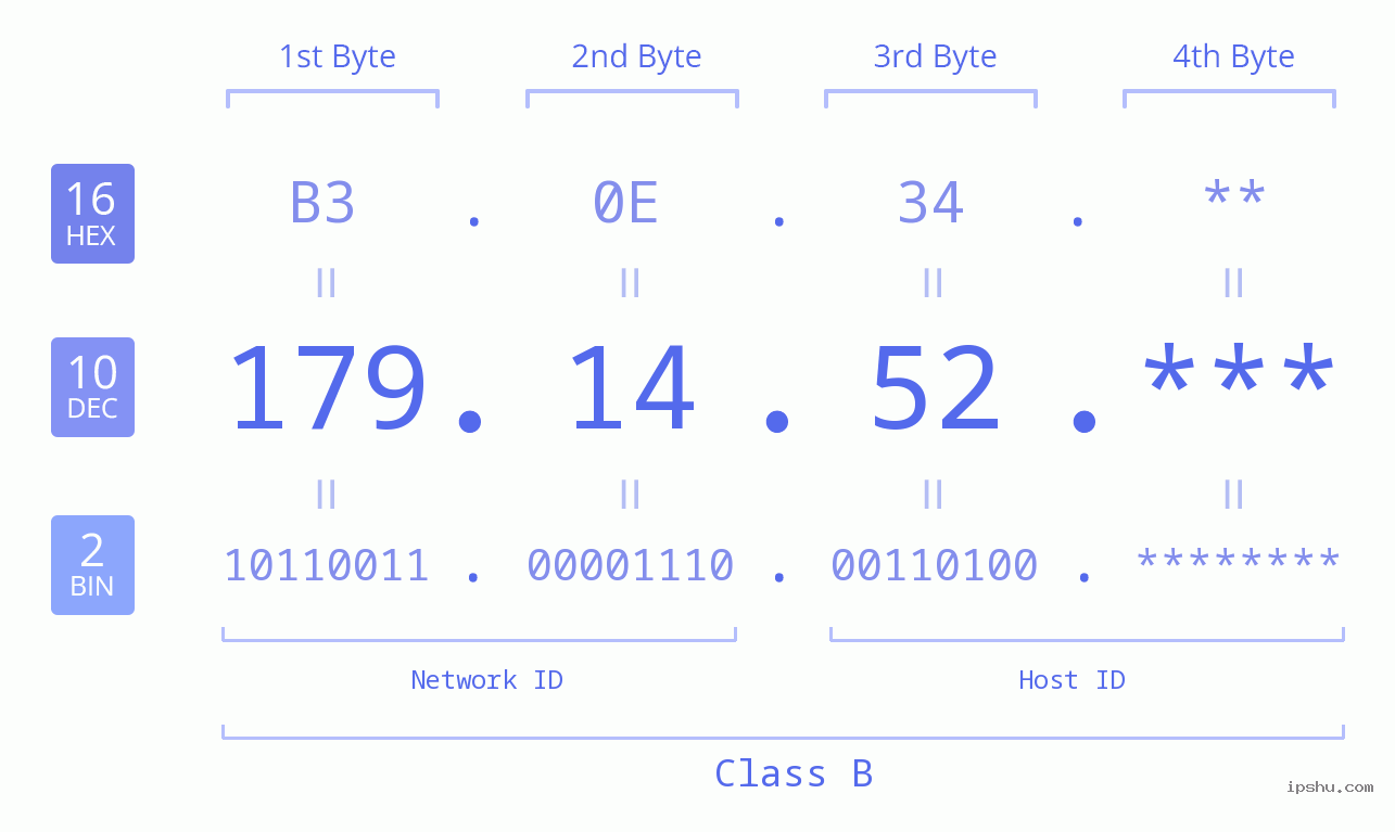 IP Address: 179.14.52 Data Structure Chart BIN DEC HEX IPv4: 179.14.52 Network Class, Net ID, Host ID