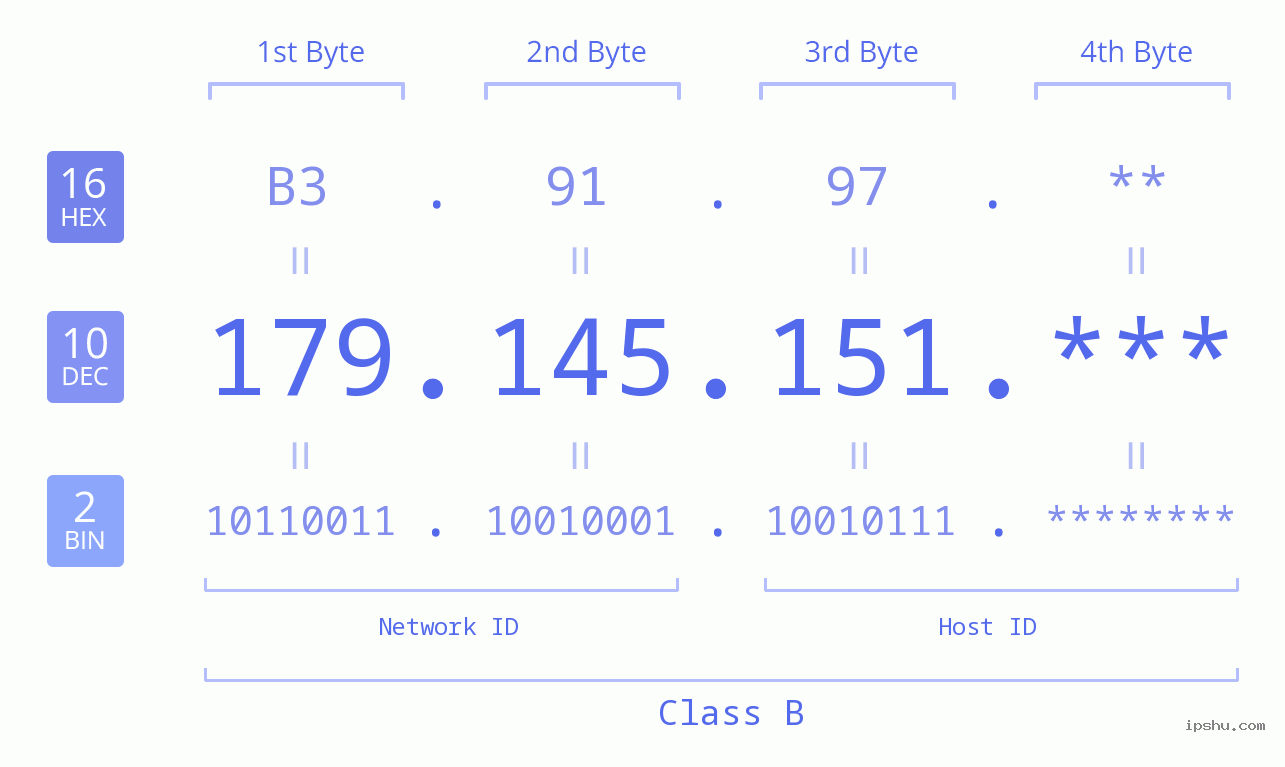 IPv4: 179.145.151 Network Class, Net ID, Host ID