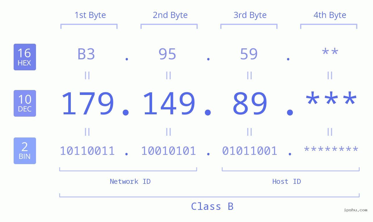 IP Address: 179.149.89 Data Structure Chart BIN DEC HEX IPv4: 179.149.89 Network Class, Net ID, Host ID
