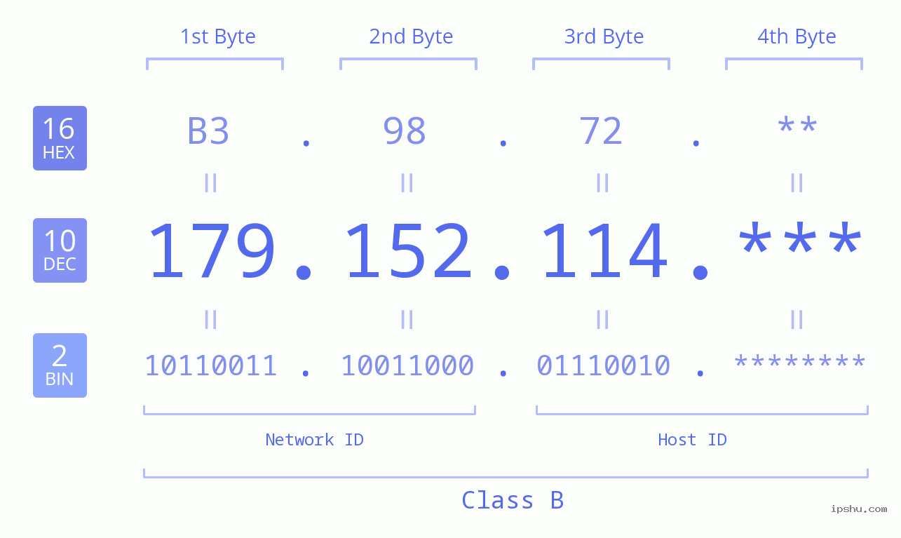 IPv4: 179.152.114 Network Class, Net ID, Host ID