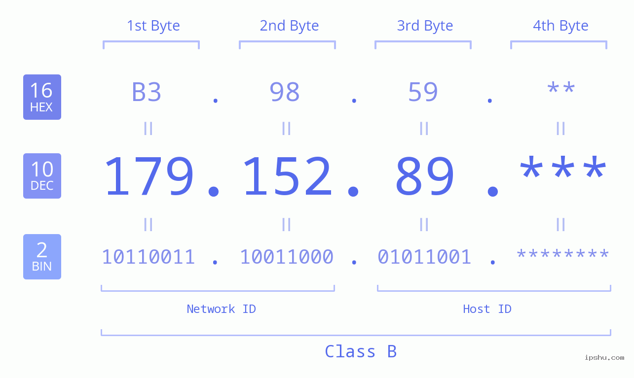 IP Address: 179.152.89 Data Structure Chart BIN DEC HEX IPv4: 179.152.89 Network Class, Net ID, Host ID