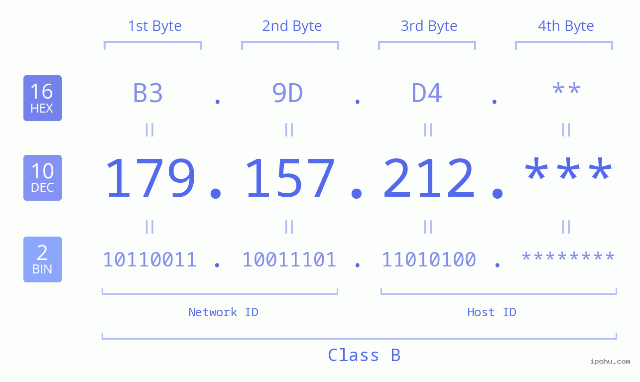 IP Address: 179.157.212 Data Structure Chart BIN DEC HEX IPv4: 179.157.212 Network Class, Net ID, Host ID