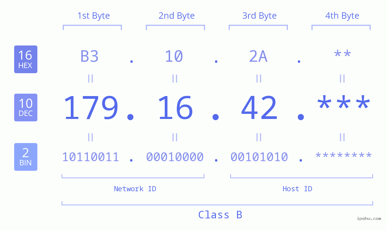 IP Address: 179.16.42 Data Structure Chart BIN DEC HEX IPv4: 179.16.42 Network Class, Net ID, Host ID