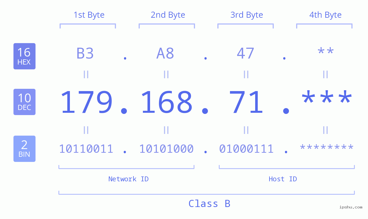 IP Address: 179.168.71 Data Structure Chart BIN DEC HEX IPv4: 179.168.71 Network Class, Net ID, Host ID