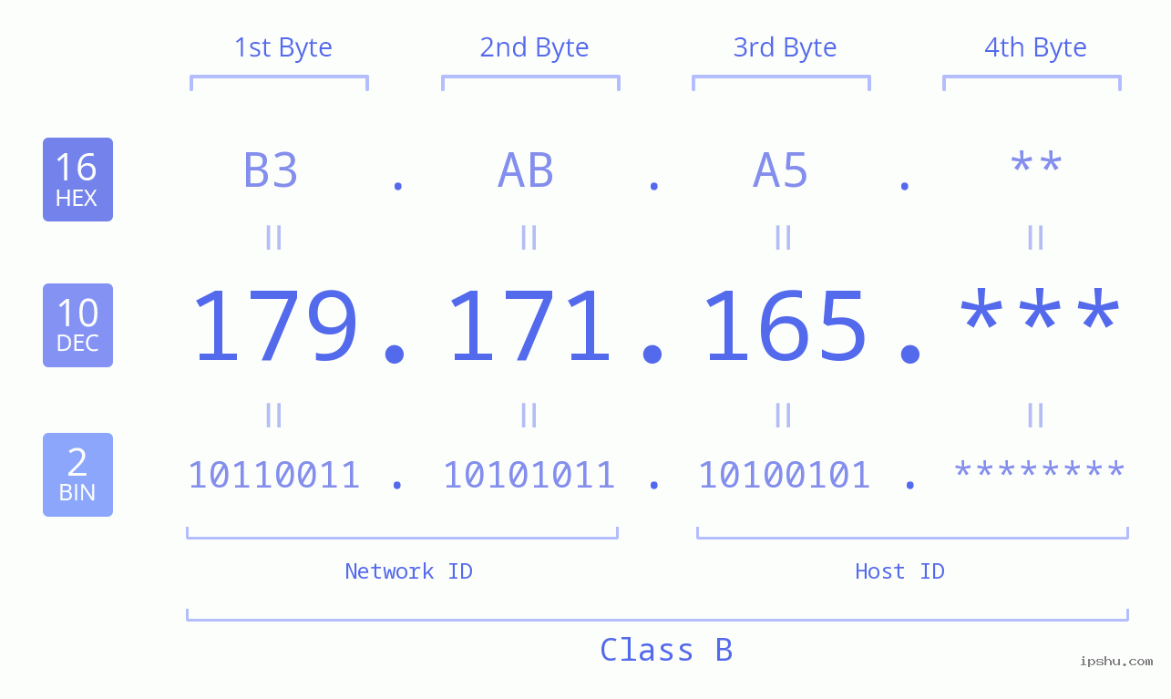 IP Address: 179.171.165 Data Structure Chart BIN DEC HEX IPv4: 179.171.165 Network Class, Net ID, Host ID
