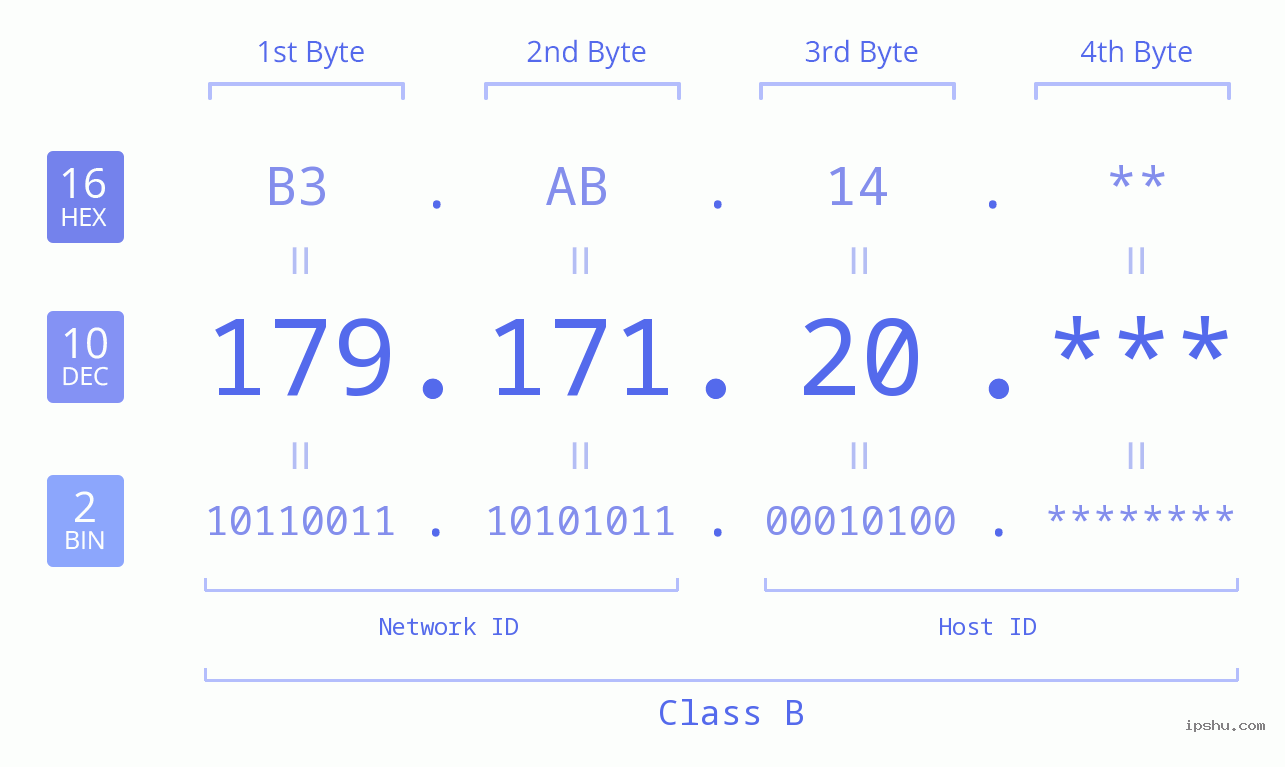 IP Address: 179.171.20 Data Structure Chart BIN DEC HEX IPv4: 179.171.20 Network Class, Net ID, Host ID
