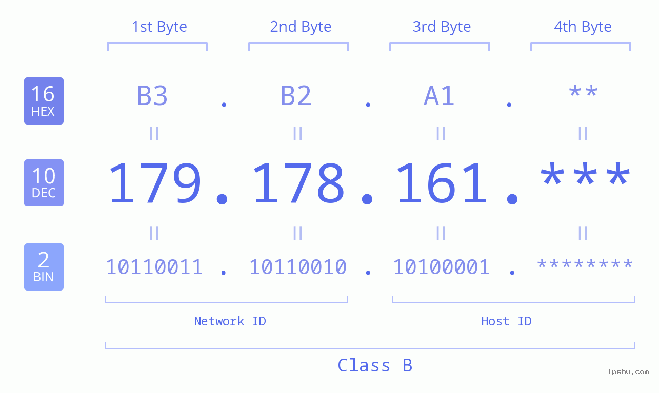 IP Address: 179.178.161 Data Structure Chart BIN DEC HEX IPv4: 179.178.161 Network Class, Net ID, Host ID