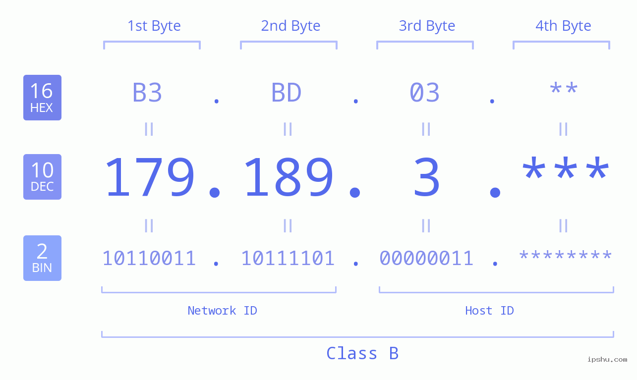 IPv4: 179.189.3 Network Class, Net ID, Host ID