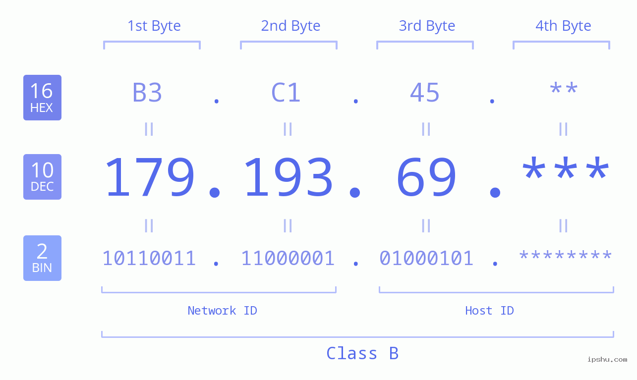 IPv4: 179.193.69 Network Class, Net ID, Host ID