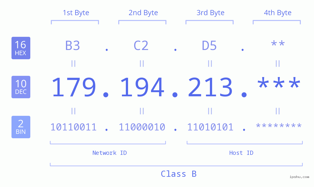 IP Address: 179.194.213 Data Structure Chart BIN DEC HEX IPv4: 179.194.213 Network Class, Net ID, Host ID
