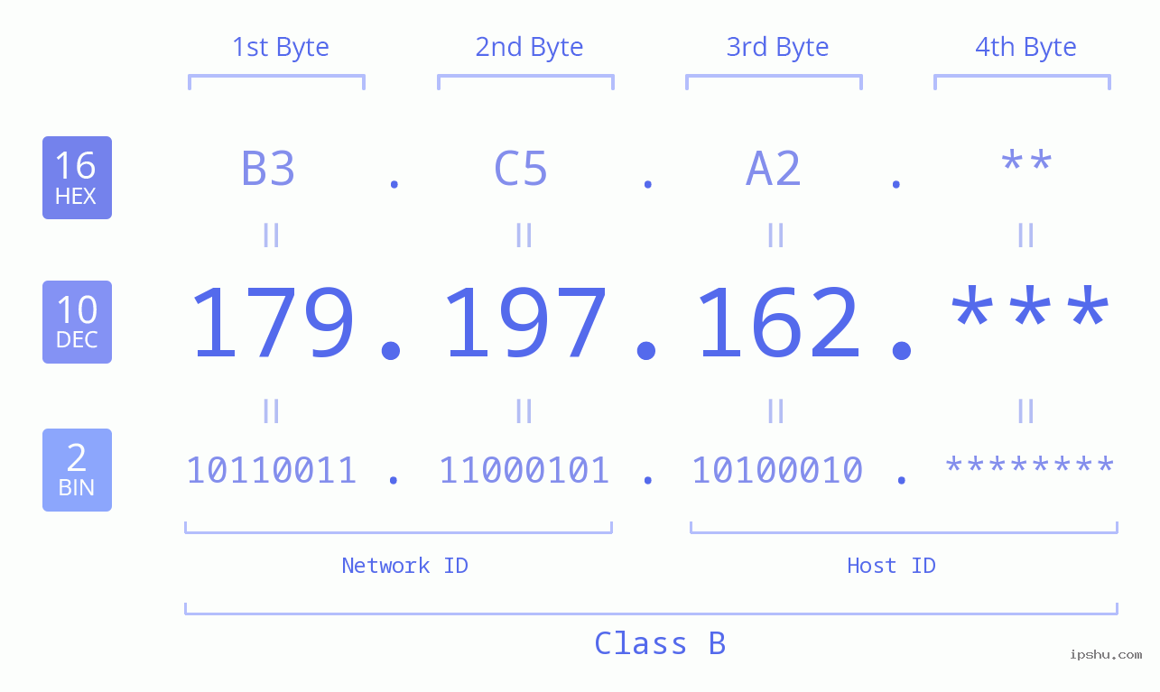 IPv4: 179.197.162 Network Class, Net ID, Host ID