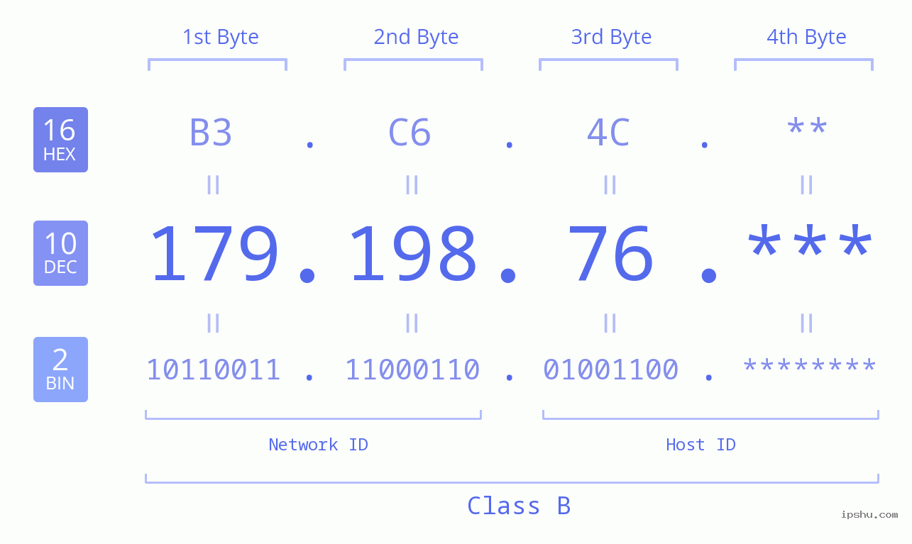 IP Address: 179.198.76 Data Structure Chart BIN DEC HEX IPv4: 179.198.76 Network Class, Net ID, Host ID