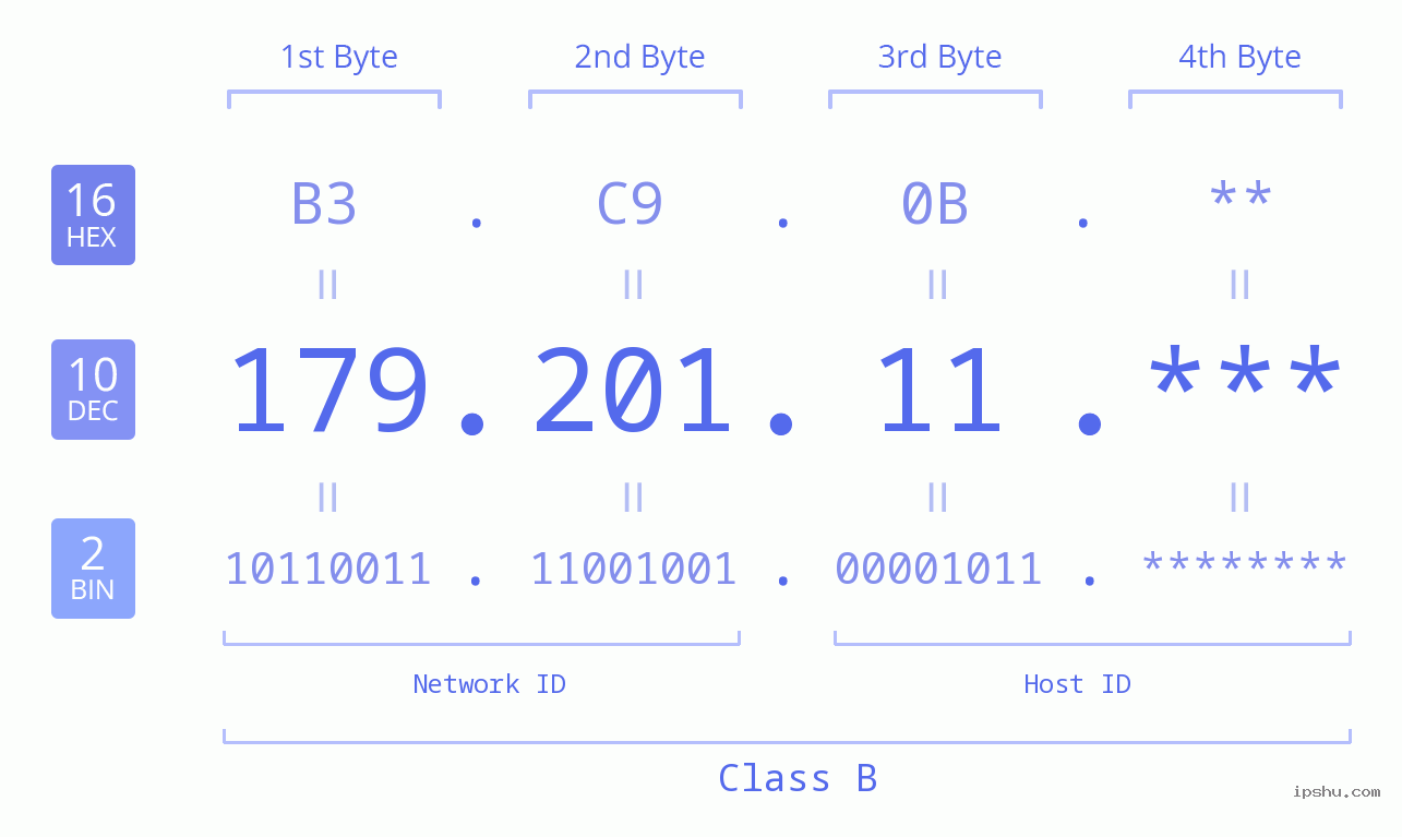 IP Address: 179.201.11 Data Structure Chart BIN DEC HEX IPv4: 179.201.11 Network Class, Net ID, Host ID