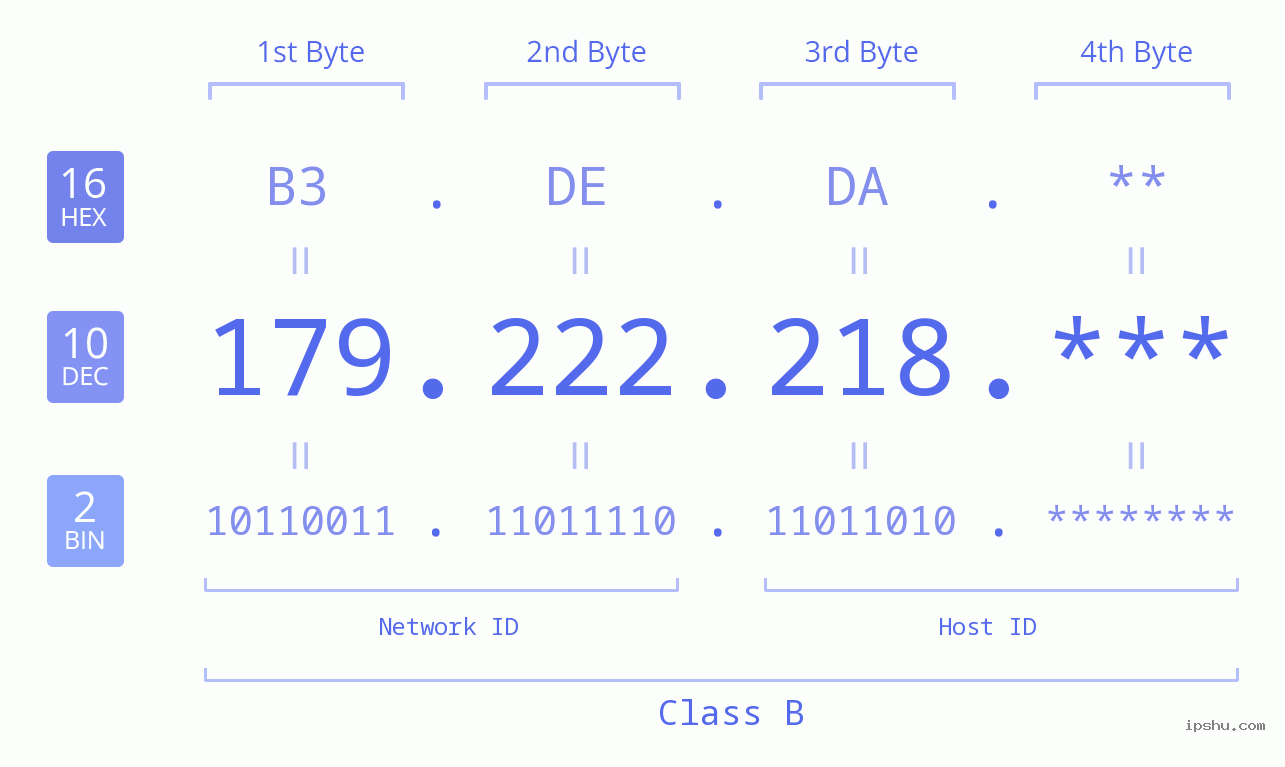 IP Address: 179.222.218 Data Structure Chart BIN DEC HEX IPv4: 179.222.218 Network Class, Net ID, Host ID