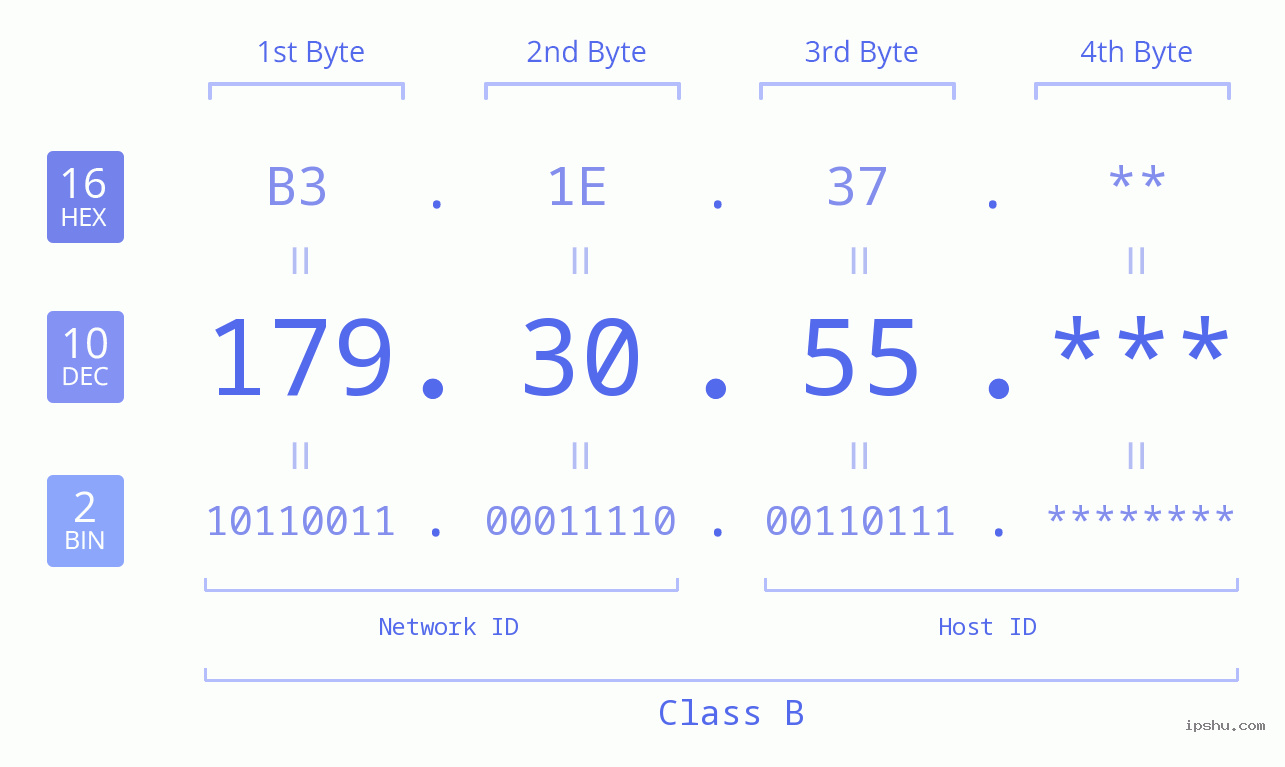 IP Address: 179.30.55 Data Structure Chart BIN DEC HEX IPv4: 179.30.55 Network Class, Net ID, Host ID