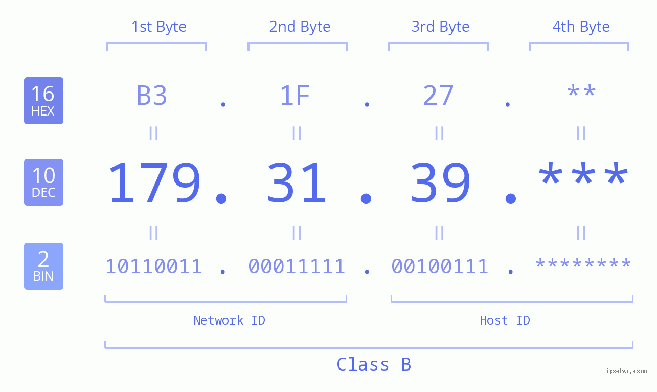 IP Address: 179.31.39 Data Structure Chart BIN DEC HEX IPv4: 179.31.39 Network Class, Net ID, Host ID