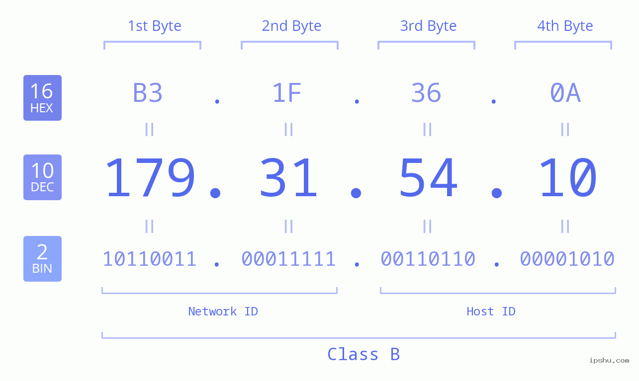 IP Address: 179.31.54.10 Data Structure Chart BIN DEC HEX IPv4: 179.31.54.10 Network Class, Net ID, Host ID