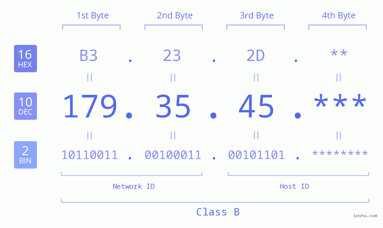 IP Address: 179.35.45 Data Structure Chart BIN DEC HEX IPv4: 179.35.45 Network Class, Net ID, Host ID