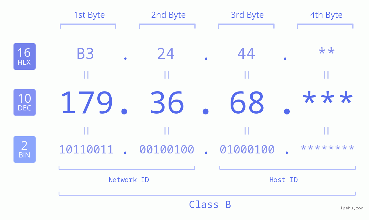 IP Address: 179.36.68 Data Structure Chart BIN DEC HEX IPv4: 179.36.68 Network Class, Net ID, Host ID