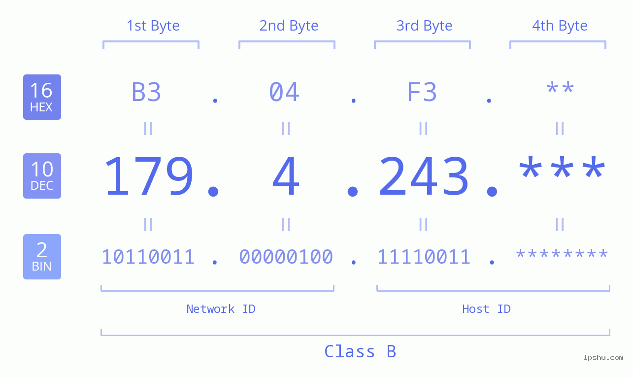 IP Address: 179.4.243 Data Structure Chart BIN DEC HEX IPv4: 179.4.243 Network Class, Net ID, Host ID