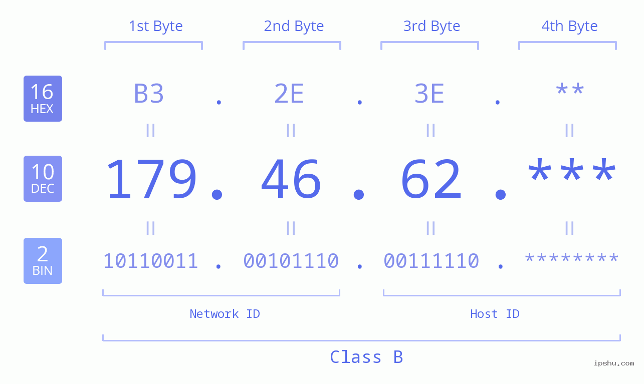IP Address: 179.46.62 Data Structure Chart BIN DEC HEX IPv4: 179.46.62 Network Class, Net ID, Host ID
