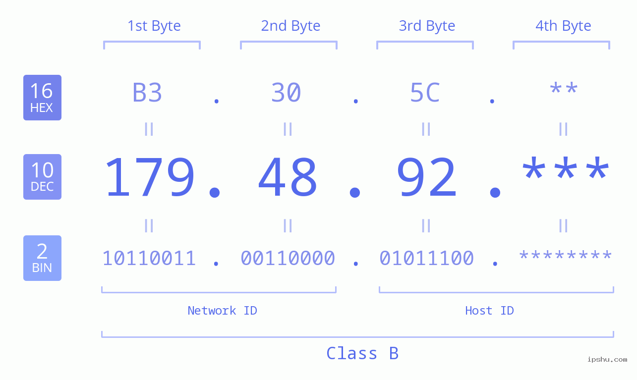 IP Address: 179.48.92 Data Structure Chart BIN DEC HEX IPv4: 179.48.92 Network Class, Net ID, Host ID