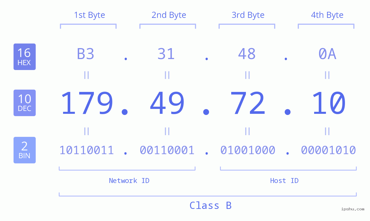 IP Address: 179.49.72.10 Data Structure Chart BIN DEC HEX IPv4: 179.49.72.10 Network Class, Net ID, Host ID