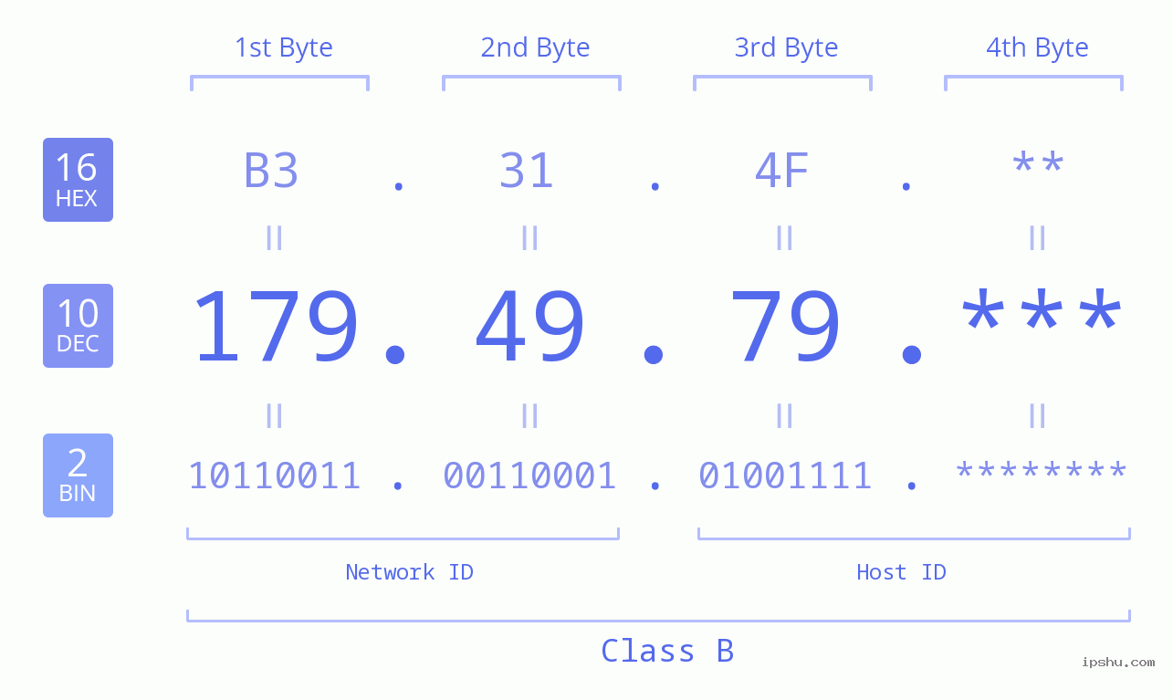 IP Address: 179.49.79 Data Structure Chart BIN DEC HEX IPv4: 179.49.79 Network Class, Net ID, Host ID