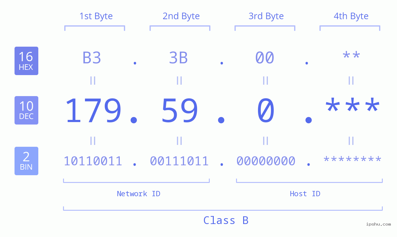 IPv4: 179.59.0 Network Class, Net ID, Host ID