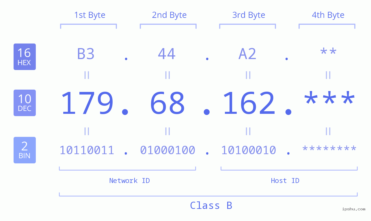 IP Address: 179.68.162 Data Structure Chart BIN DEC HEX IPv4: 179.68.162 Network Class, Net ID, Host ID