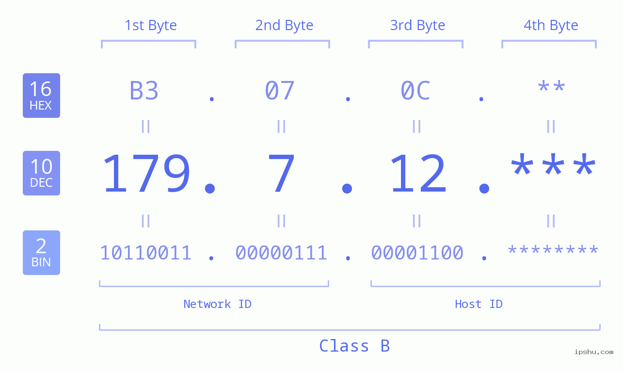 IP Address: 179.7.12 Data Structure Chart BIN DEC HEX IPv4: 179.7.12 Network Class, Net ID, Host ID