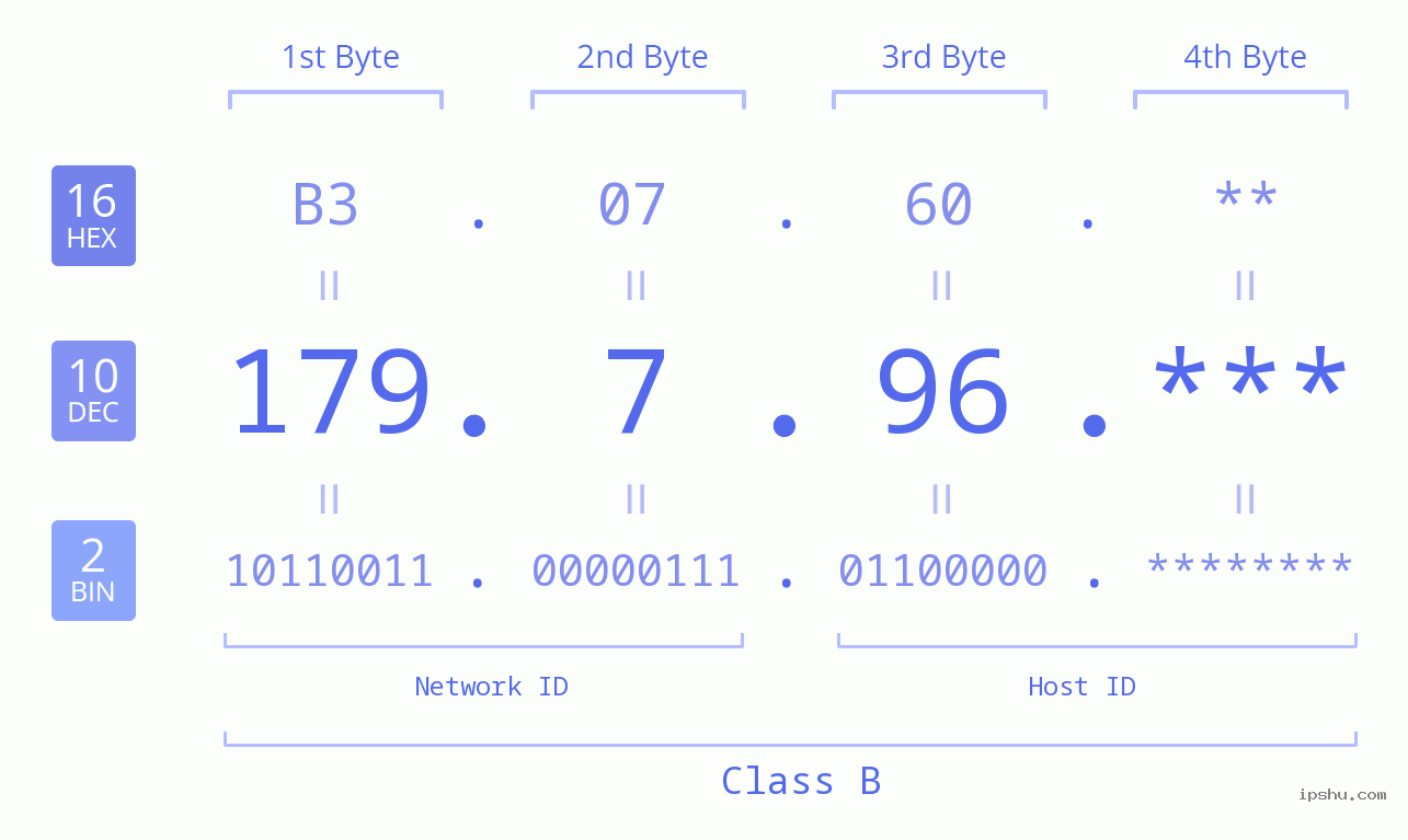 IP Address: 179.7.96 Data Structure Chart BIN DEC HEX IPv4: 179.7.96 Network Class, Net ID, Host ID