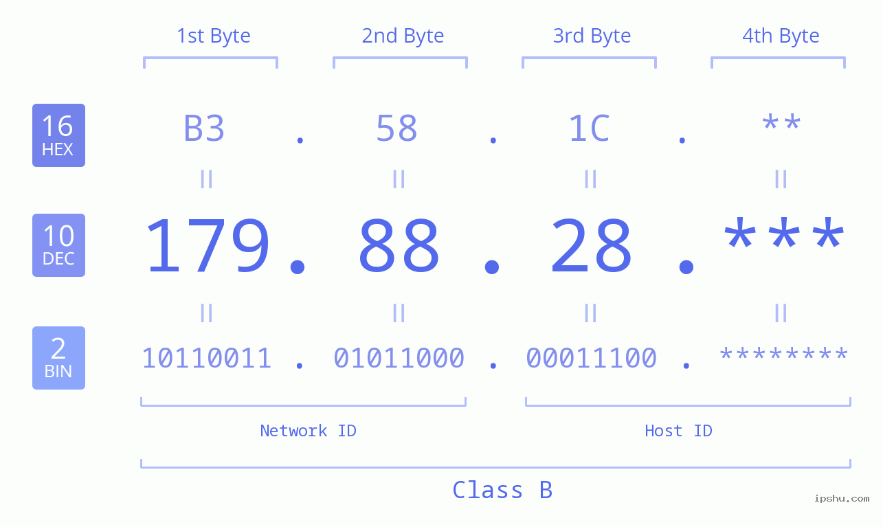 IP Address: 179.88.28 Data Structure Chart BIN DEC HEX IPv4: 179.88.28 Network Class, Net ID, Host ID
