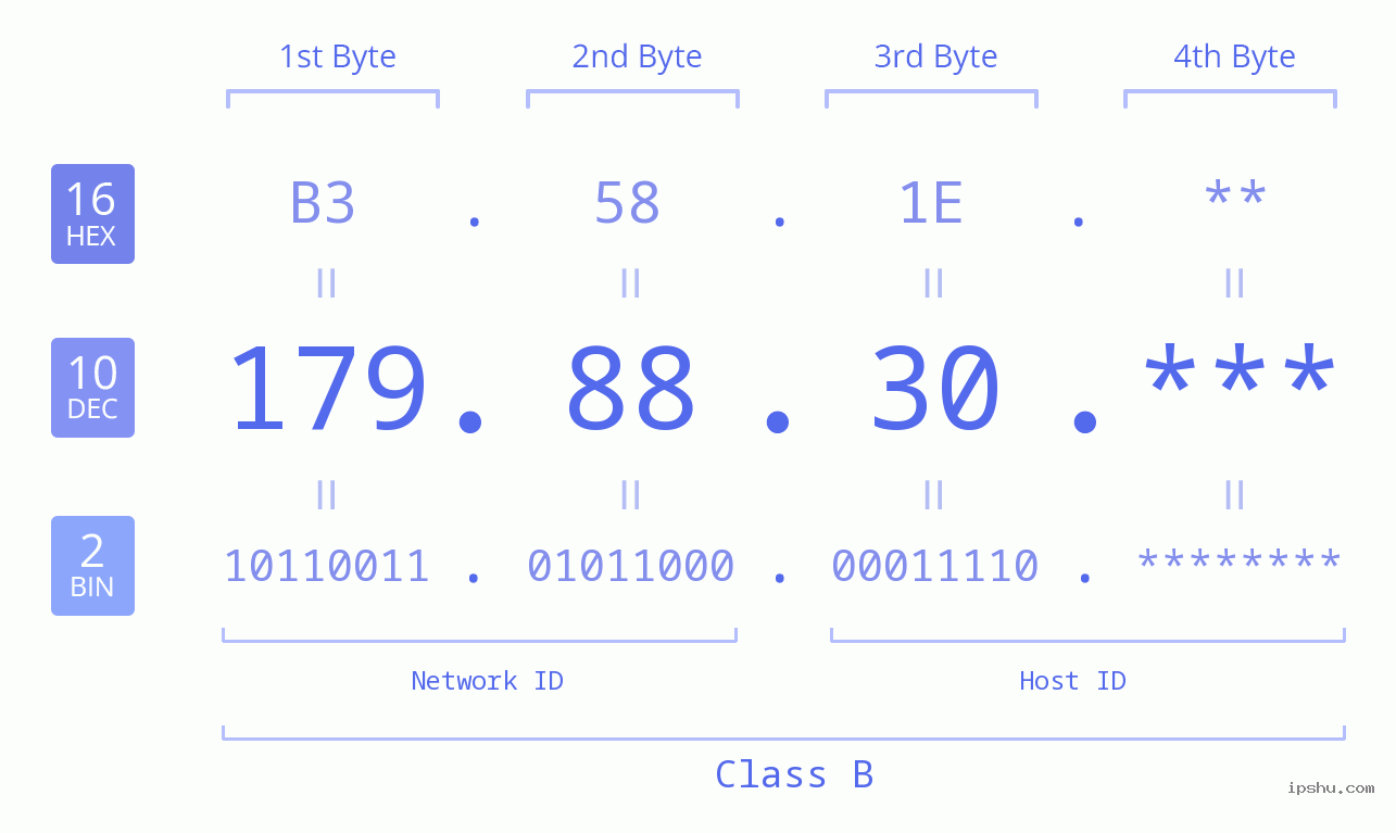 IP Address: 179.88.30 Data Structure Chart BIN DEC HEX IPv4: 179.88.30 Network Class, Net ID, Host ID