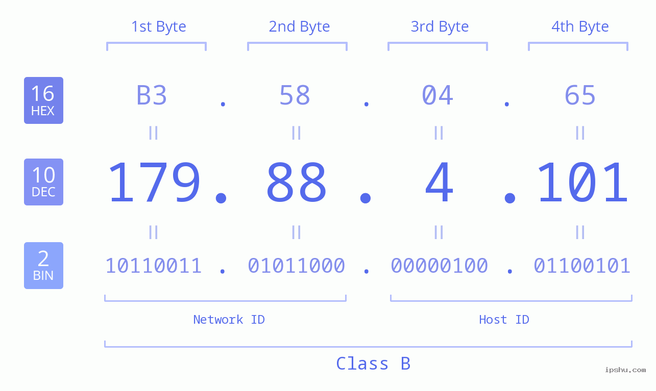 IPv4: 179.88.4.101 Network Class, Net ID, Host ID