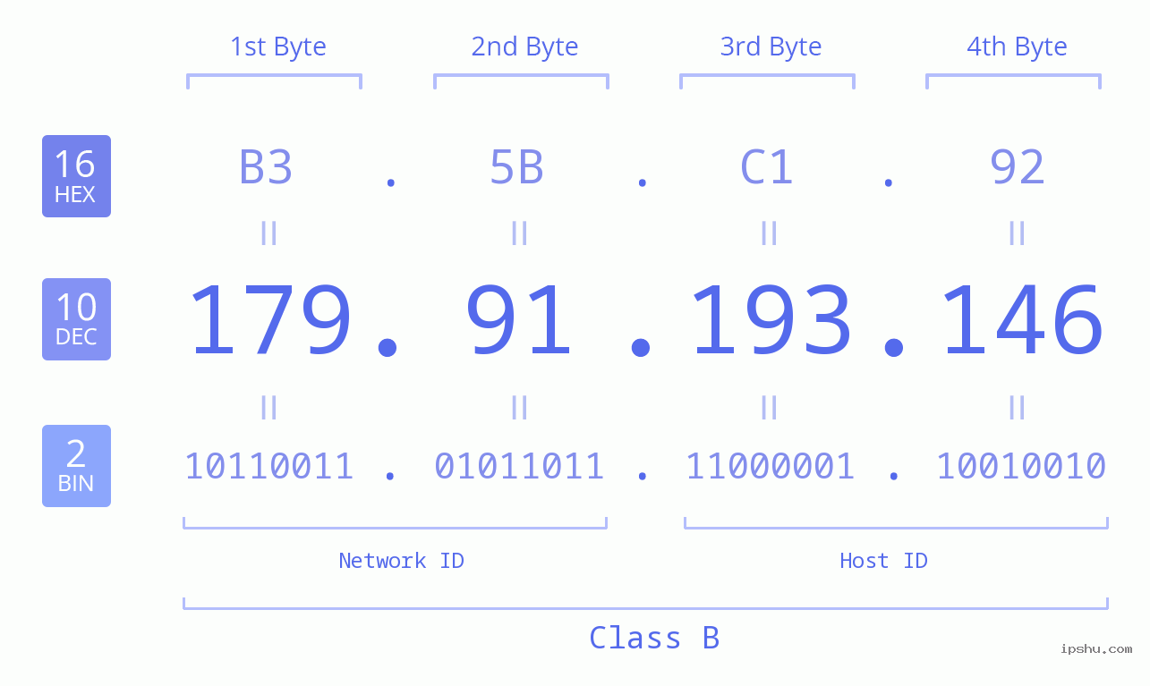 IPv4: 179.91.193.146 Network Class, Net ID, Host ID