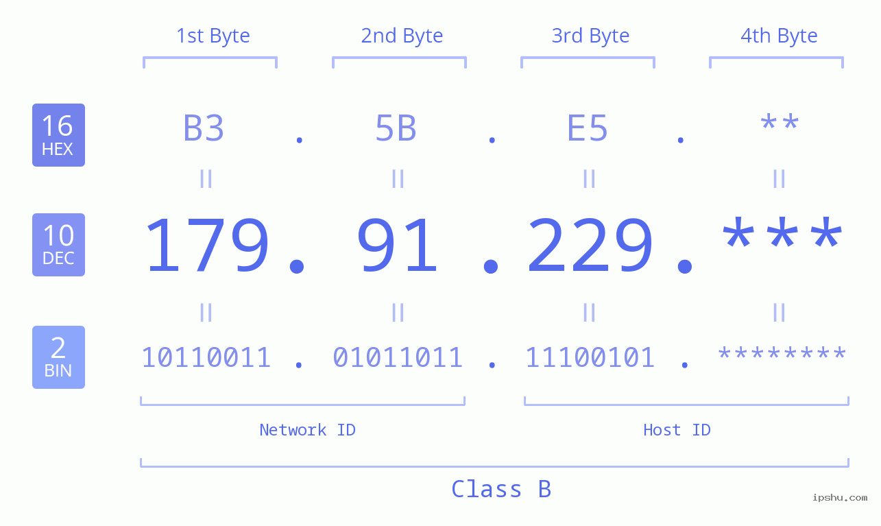IP Address: 179.91.229 Data Structure Chart BIN DEC HEX IPv4: 179.91.229 Network Class, Net ID, Host ID