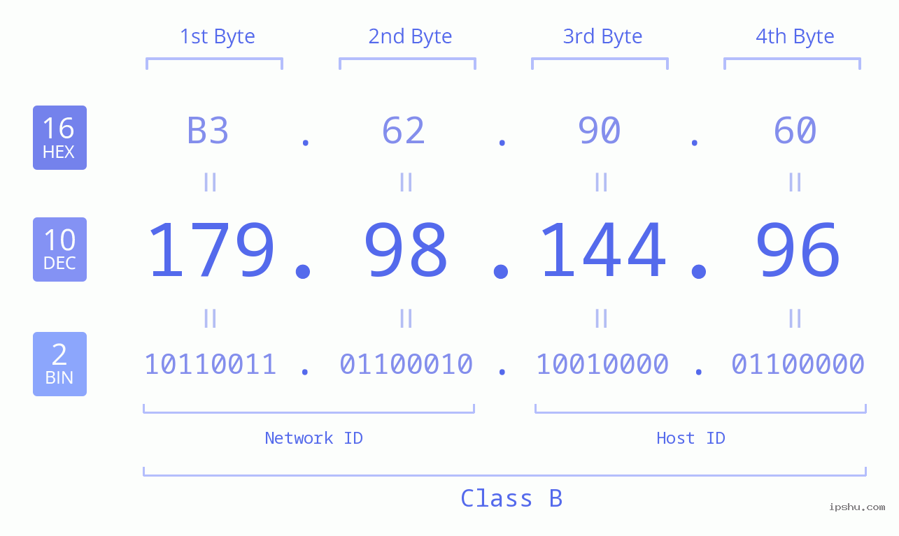 IPv4: 179.98.144.96 Network Class, Net ID, Host ID